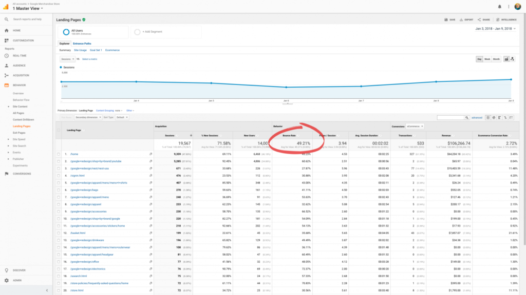 chỉ số Bounce rate trung bình