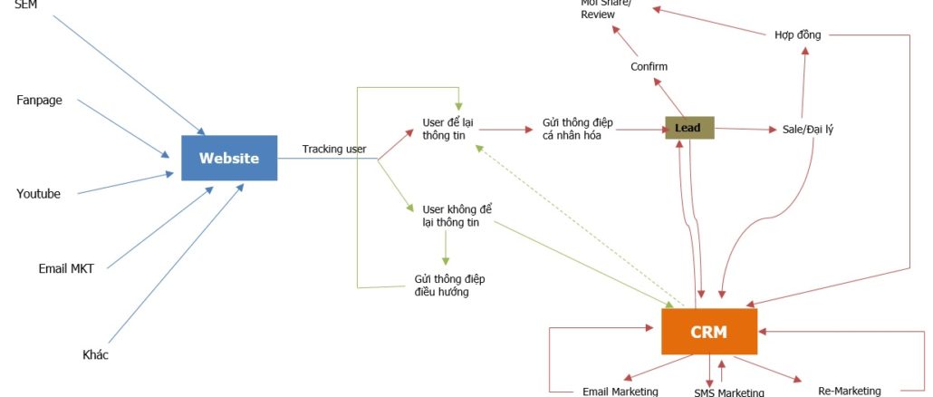 quy trình lead generation