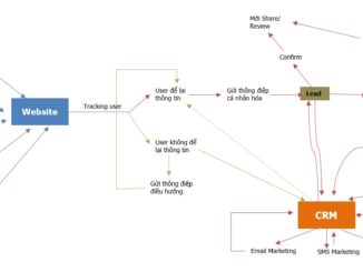 quy trình lead generation